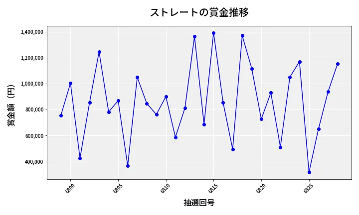 第6829回 ナンバーズ4 ストレート賞金推移
