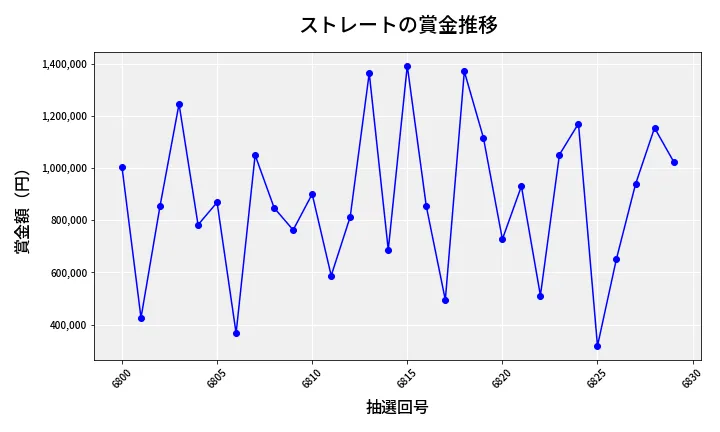 第6830回 ナンバーズ4 ストレート賞金推移