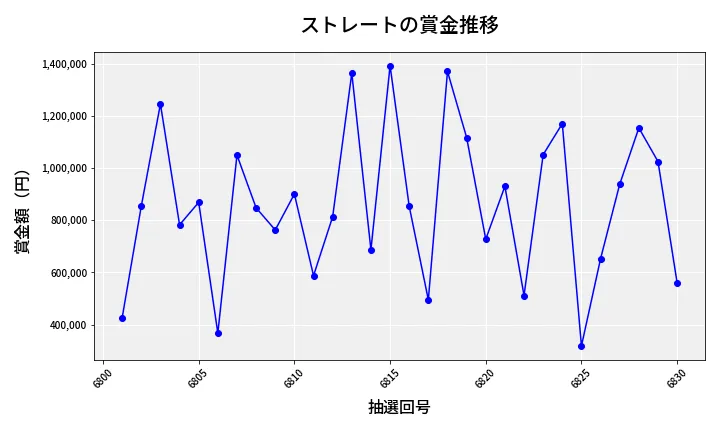 第6831回 ナンバーズ4 ストレート賞金推移