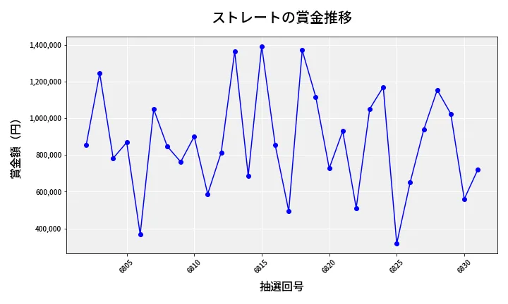 第6832回 ナンバーズ4 ストレート賞金推移
