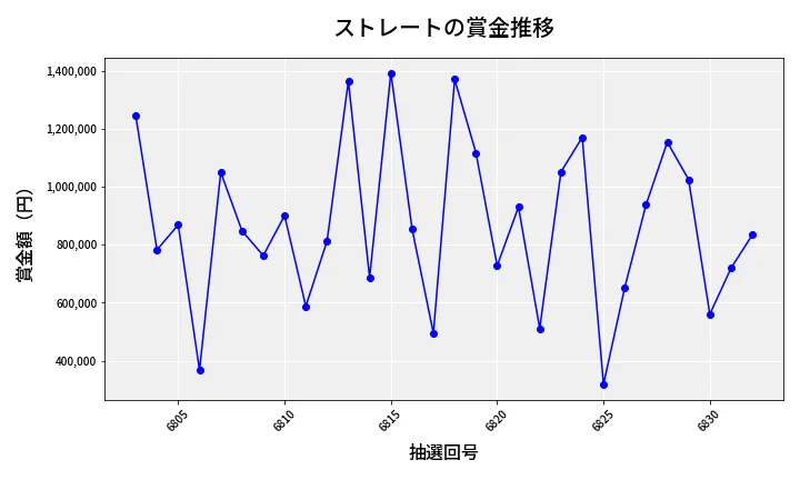 第6833回 ナンバーズ4 ストレート賞金推移