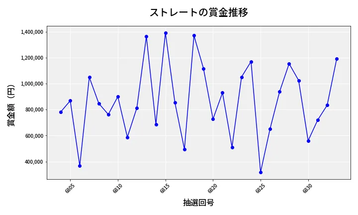 第6834回 ナンバーズ4 ストレート賞金推移