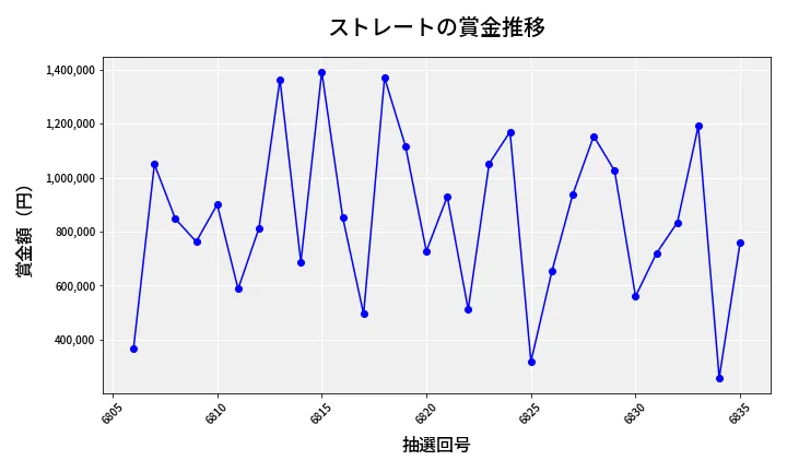 第6836回 ナンバーズ4 ストレート賞金推移