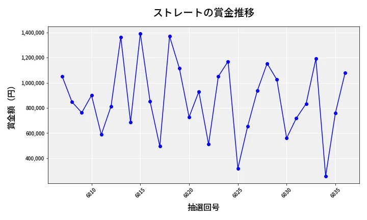 第6837回 ナンバーズ4 ストレート賞金推移