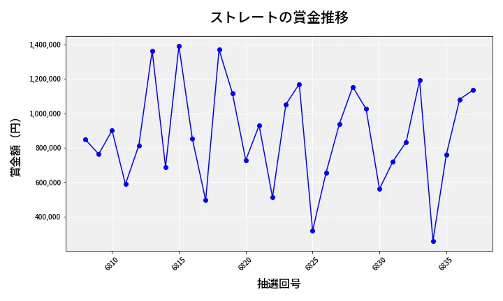 第6838回 ナンバーズ4 ストレート賞金推移