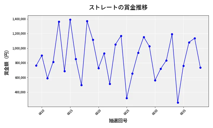 第6839回 ナンバーズ4 ストレート賞金推移
