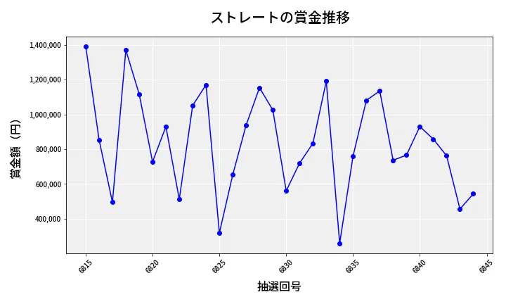 第6845回 ナンバーズ4 ストレート賞金推移