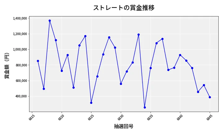第6846回 ナンバーズ4 ストレート賞金推移