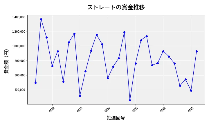 第6847回 ナンバーズ4 ストレート賞金推移
