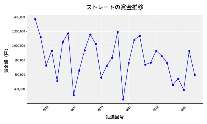 第6848回 ナンバーズ4 ストレート賞金推移