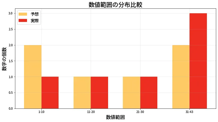 第2042回 ロト6 数値範囲の比較