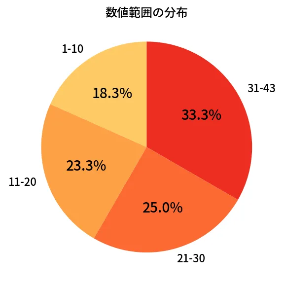 第2044回 ロト6 数値範囲の分布分析