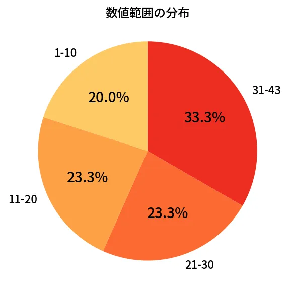 第2045回 ロト6 数値範囲の分布分析