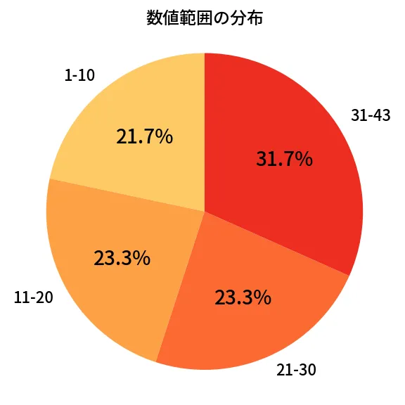 第2046回 ロト6 数値範囲の分布分析