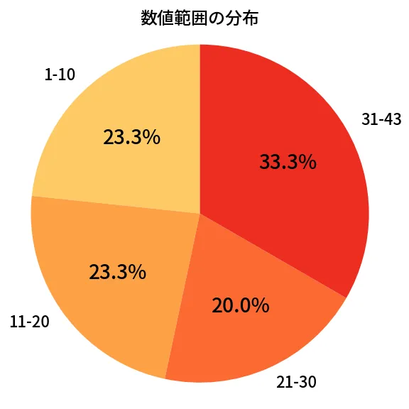 第2048回 ロト6 数値範囲の分布分析