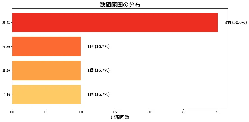 第2042回 ロト6 数値範囲の分布分析