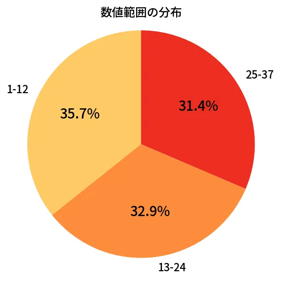 第649回 ロト7 数値範囲の分布分析