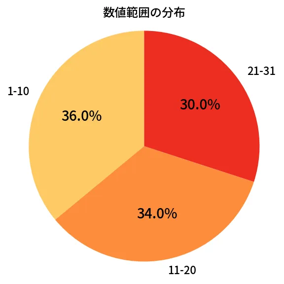 第1357回 ミニロト 数値範囲の分布