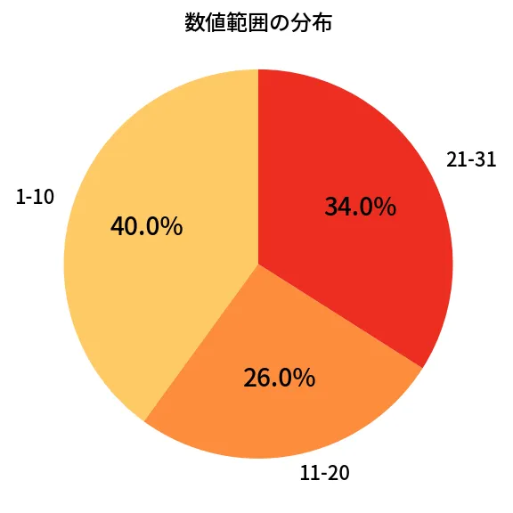 第1359回 ミニロト 数値範囲の分布
