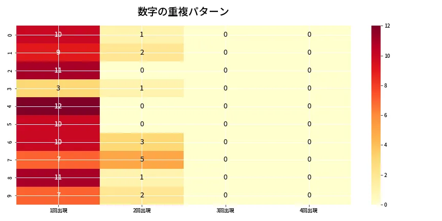 第6826回 ナンバーズ4 重複パターン分析