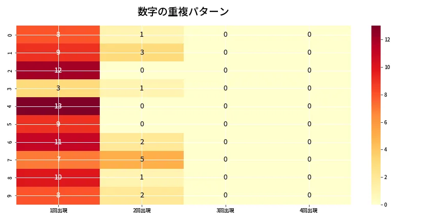 第6828回 ナンバーズ4 重複パターン分析