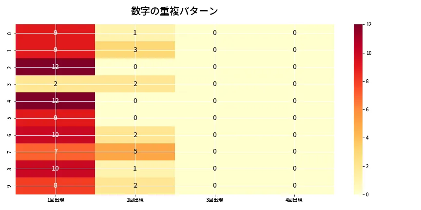 第6829回 ナンバーズ4 重複パターン分析