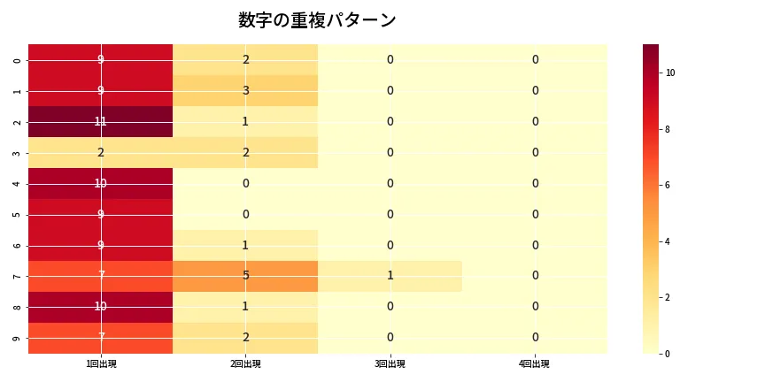 第6831回 ナンバーズ4 重複パターン分析