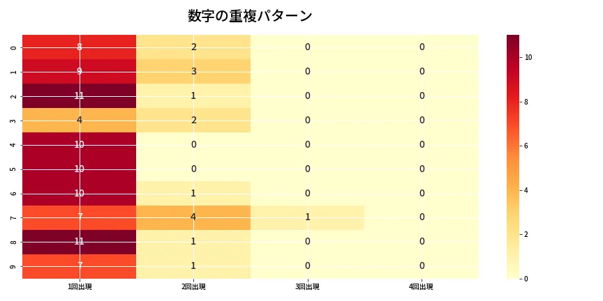 第6833回 ナンバーズ4 重複パターン分析