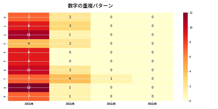 第6834回 ナンバーズ4 重複パターン分析