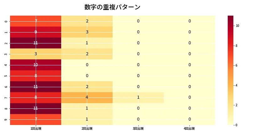 第6835回 ナンバーズ4 重複パターン分析