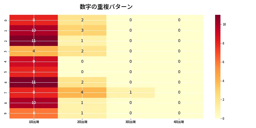 第6836回 ナンバーズ4 重複パターン分析