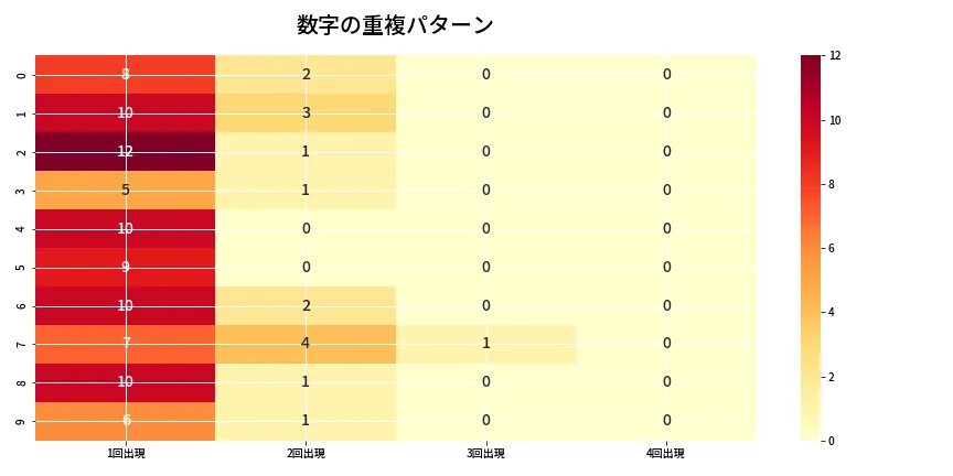 第6837回 ナンバーズ4 重複パターン分析