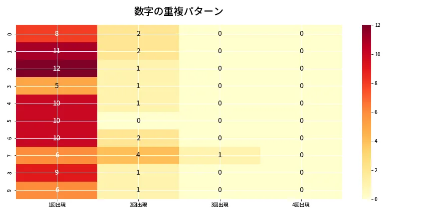 第6838回 ナンバーズ4 重複パターン分析
