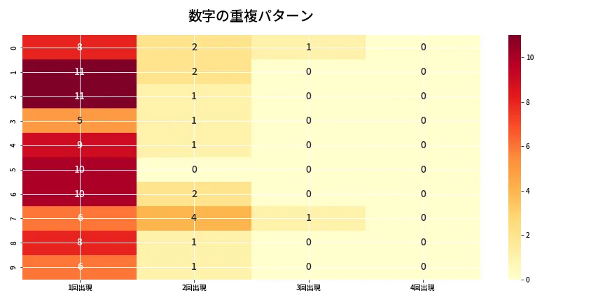 第6839回 ナンバーズ4 重複パターン分析