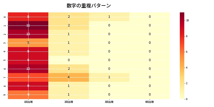 第6840回 ナンバーズ4 重複パターン分析
