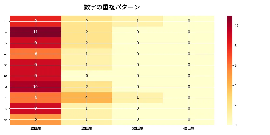 第6841回 ナンバーズ4 重複パターン分析