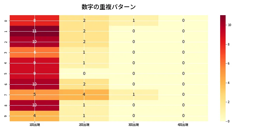 第6842回 ナンバーズ4 重複パターン分析