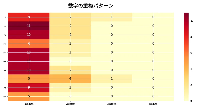 第6843回 ナンバーズ4 重複パターン分析