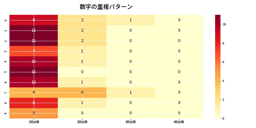 第6844回 ナンバーズ4 重複パターン分析