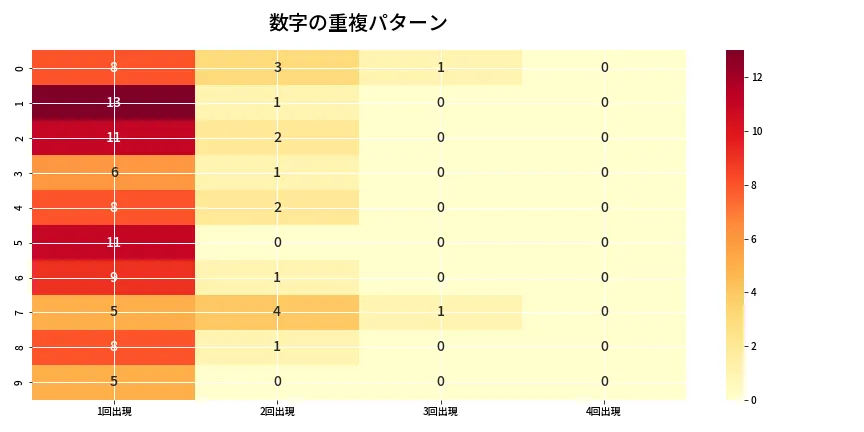 第6846回 ナンバーズ4 重複パターン分析