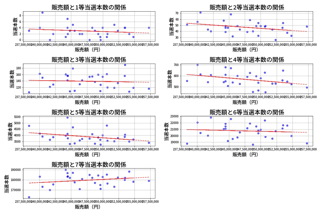 第440回 ビンゴ5 売上と当選の相関