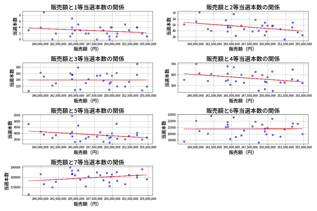 第441回 ビンゴ5 売上と当選の相関