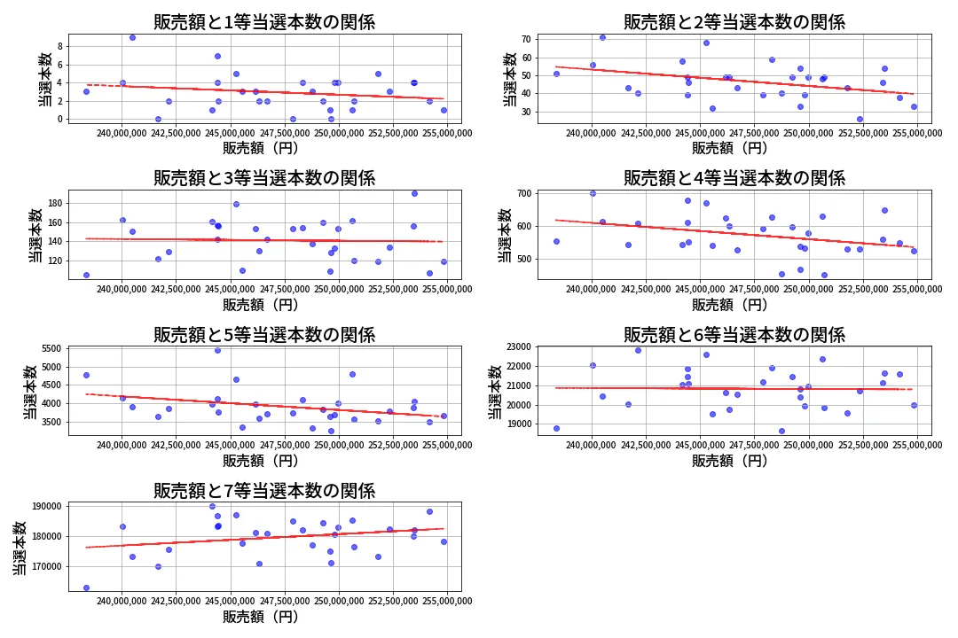 第442回 ビンゴ5 売上と当選の相関