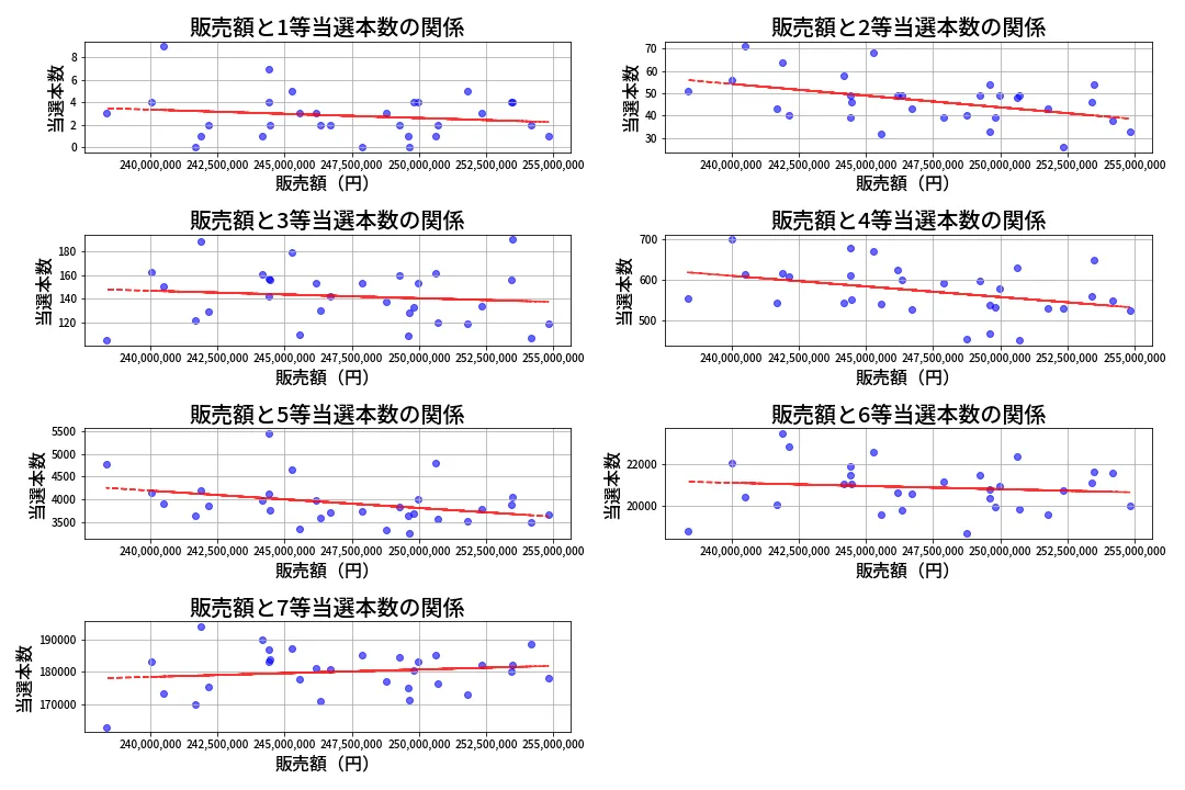 第443回 ビンゴ5 売上と当選の相関