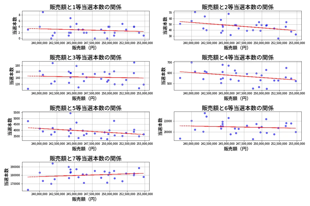 第444回 ビンゴ5 売上と当選の相関