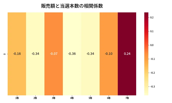 第440回 ビンゴ5 売上と当選の相関ヒートマップ