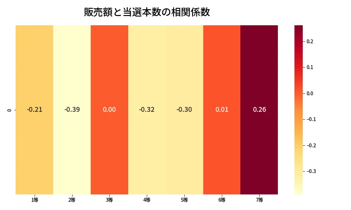 第441回 ビンゴ5 売上と当選の相関ヒートマップ