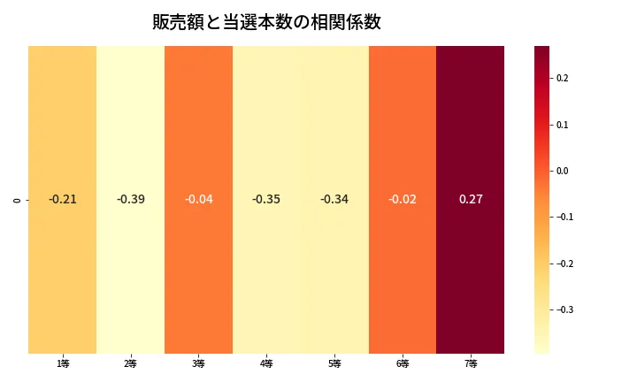 第442回 ビンゴ5 売上と当選の相関ヒートマップ
