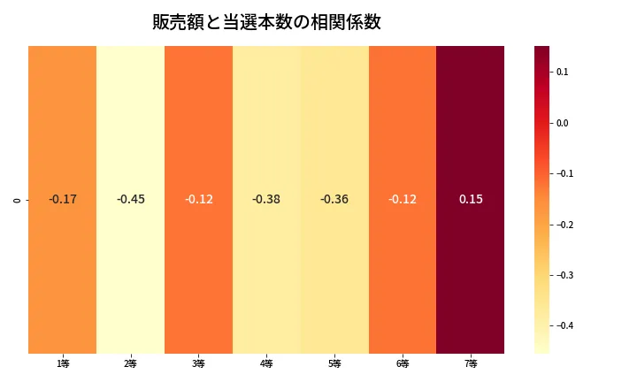 第443回 ビンゴ5 売上と当選の相関ヒートマップ