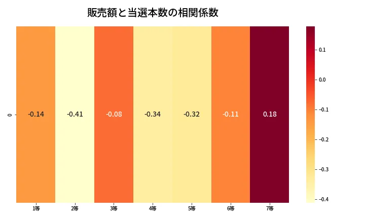 第444回 ビンゴ5 売上と当選の相関ヒートマップ